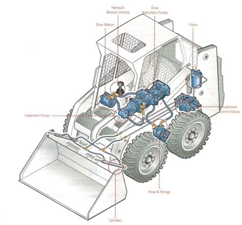 cyl diagram on rounder skid steer hydraulic cylinder|caterpillar hydraulic cylinders.